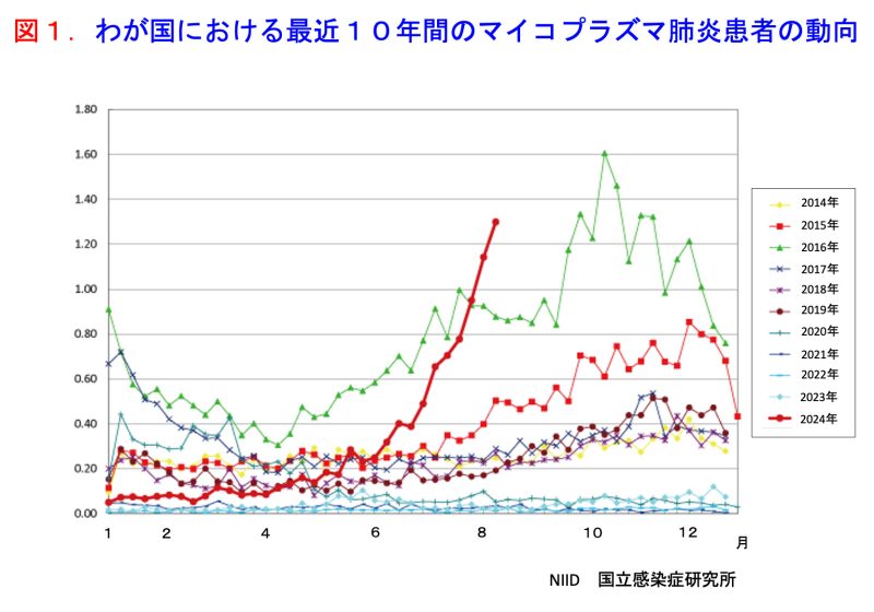 わが国における最近１０年間のマイコプラズマ肺炎患者の動向